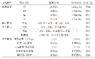 表2 感官指标、理化指标、卫生指标考察结果