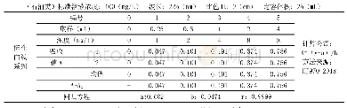 表3 产品性质：紫外分光光度法测定水中石油类分析方法的技术确认试验