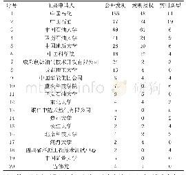 《表5 中国专利主要申请人》