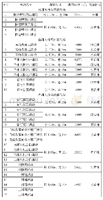 表1 黄浦江滨江45公里滩涂汇总情况一览表