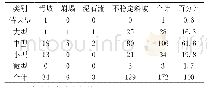 表2 地质灾害点与不稳定斜坡规模统计表（省标）