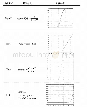 表1 常用激活函数及其数学形态