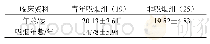 《表1 青年被试人口统计学数据》