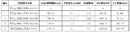 表3 不同管径供热管道运行费用