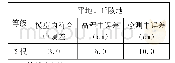 表4 网络RTK高程测量技术要求