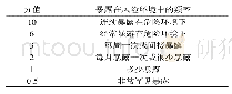 《表4 隧道作业人员暴露于危险环境中的频率（E)》