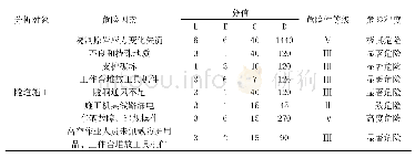 表7 偏压隧道施工作业条件危险性评价