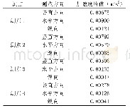 《表1 各测点三个方向峰值加速度峰值（m/s2)》