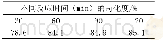 表3 电石渣完全替代石灰苛化反应时间对苛化度影响