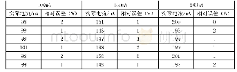 表1 不同档位设定时的测试数据