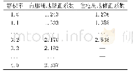 表1 徐州市区商服和住宅容积率系数修正表