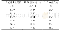 《表5 室内温度达到目标温度时部分数据》