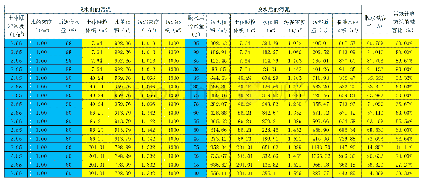 附表1 物料平衡条件下脱水减容计算分析表