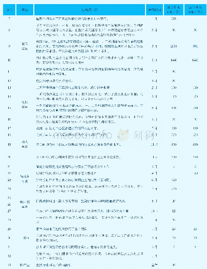 《表1 推进工业废水回用工作主要项目实施情况》