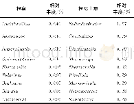 《表8 中国沙棘根瘤内生细菌和根际土壤细菌在优势属水平相对丰度居前10的特有类群Table 8 The top 10of peculiar genus bacteria in root nodules