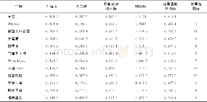《表1 0 隶属函数综合排序Table 10 Comprehensive ranking of subordinate function》