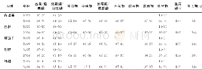 《表2 参试品种物候期Table 2 Phonological phase of tested varieties》