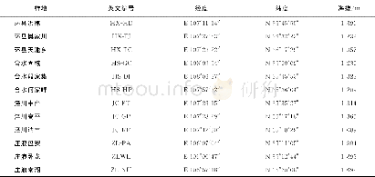 《表1 试验地取样点的位置》