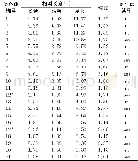 《表5 Avena sativa燕麦种染色体类型参数Table 5 Parameters of chromosome types of A.sativa》