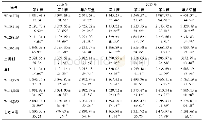 《表3 不同紫花苜蓿品种的干草产量Table 3 Hay yields of different varieties》