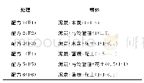 《表1 不同菌肥载体组合》