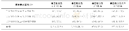 《表5 差异表达基因GO的数目及比率》