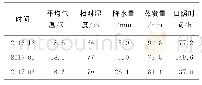 《表1 2016年12月~2017年2月气候条件》