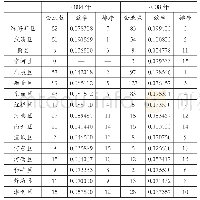 《表5 天津市铁路、船舶、航空航天和其他运输设备制造业平均企业生产效率》