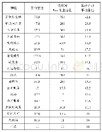 《表2 不同行业独角兽企业规模对比》