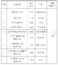 《表4 天津高新区潜在独角兽企业 (9家)》