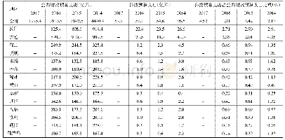 《表1 辽宁省各市公共财政预算支出与科学技术预算支出简况》