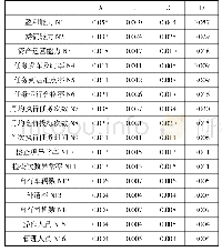 《表5 A、B、C、D四家承运商对应的各项指标综合权重》