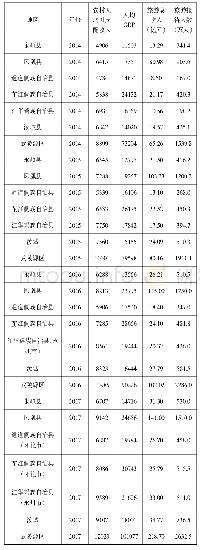 《表1 2014-2017年各区统计数据》