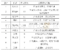 《表1 1998-2018年京津冀协同发展研究领域发表CSSCI期刊数量位居前十名的作者》