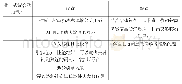 《表1 插电式混合动力汽车的优缺点》