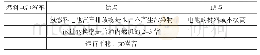 《表2 燃料电池汽车的优缺点》