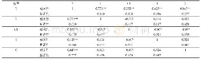 《表1 因子间相关性检验结果》