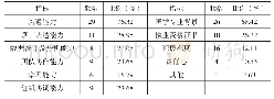 《表2 岗位能力及素质需求情况》