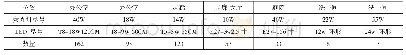 《表2 河北省科学院机关LED照明改造方案》