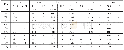 《表2 国内国际消费中心城市得分和排名情况》