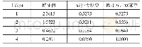 《表1 主成分分析结果：科技金融发展对中小企业融资约束影响研究》