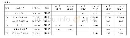 表2 证监会在审IPO企业享受“即报即审”名单及盈利规模（截至2019年10月17日）