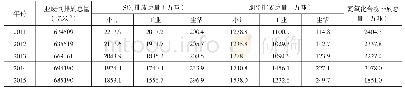 表2 2011—2015年全国大气污染物排放量