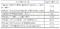 《表1 网络购物风险考虑因素占比》