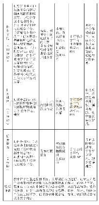 《表1 教学过程：《物流客户服务》课程信息化教学应用探究》