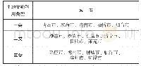 《表3 山东省城镇土地集约利用区域类型》