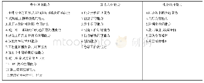 表1 建筑工程技术专业职业能力结构图