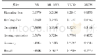 表3 不同算法对比结果：基于TAN模型的多标签分类算法