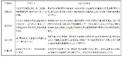 《表1 高职金融专业毕业生主要工作岗位及职业要求》