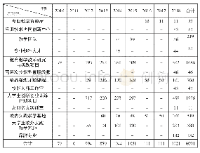 表1 广东省高职院校历年“质量工程”项目立项数据